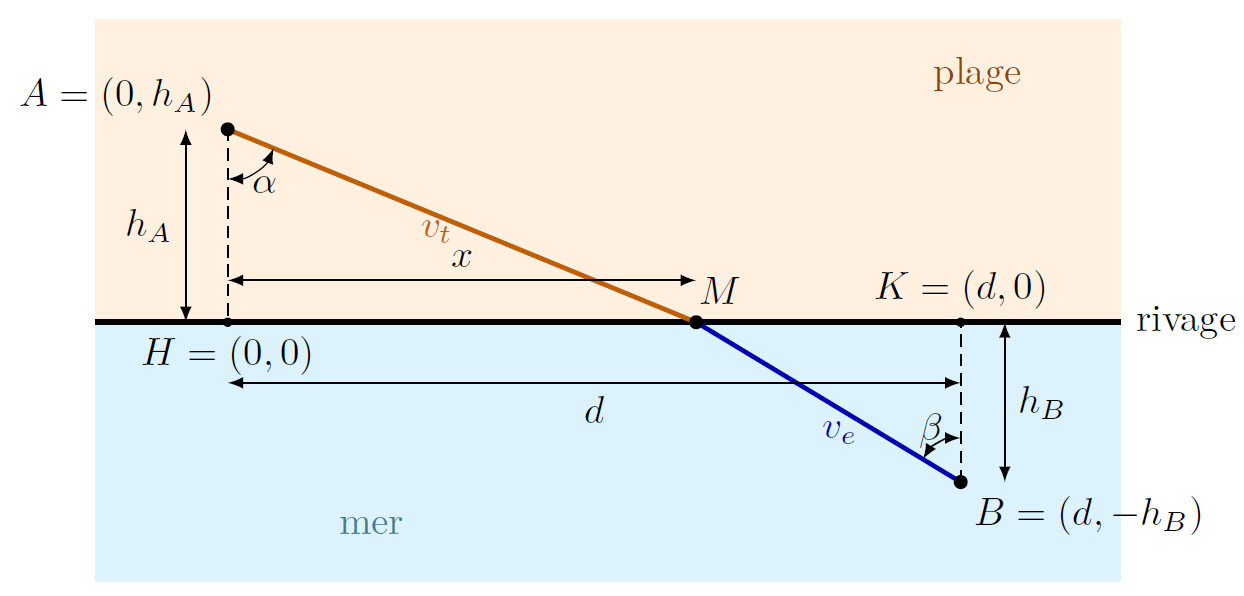 schema Alfred optimisation