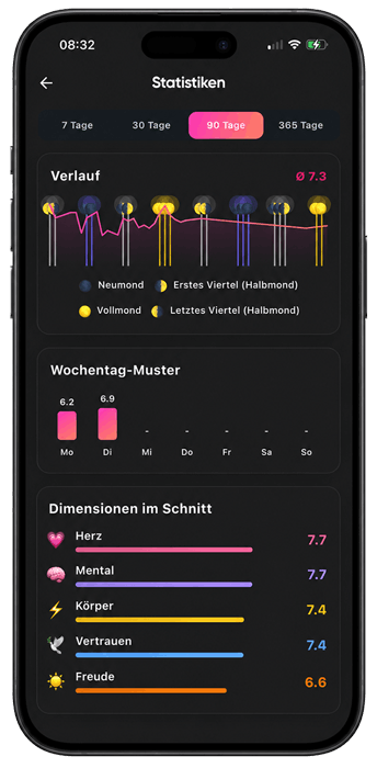 Aurakompass Statistiken